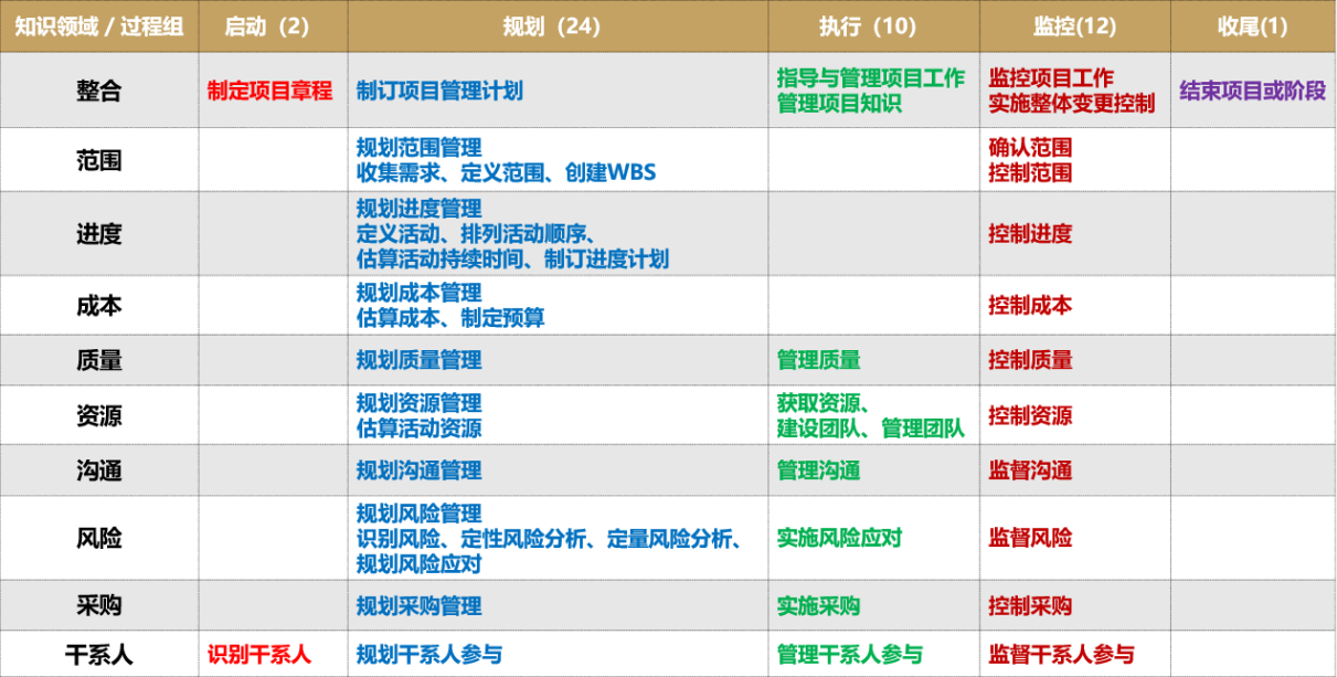十大领域五大过程